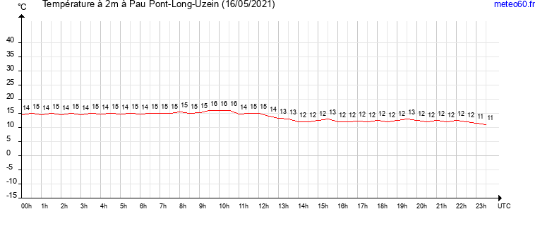 evolution des temperatures