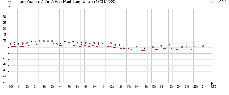 evolution des temperatures