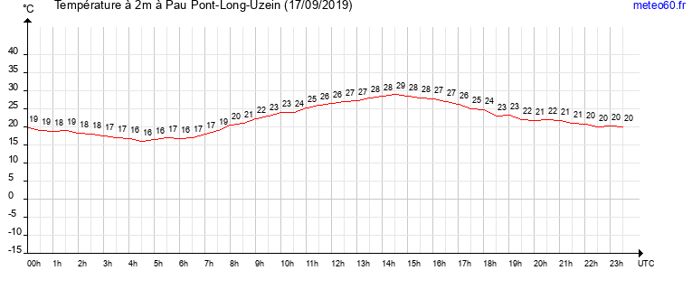 evolution des temperatures