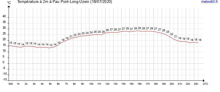 evolution des temperatures