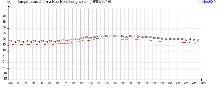 evolution des temperatures