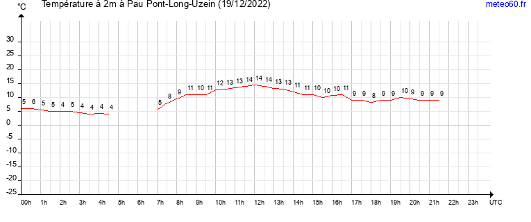 evolution des temperatures