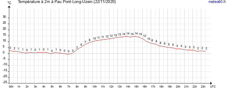 evolution des temperatures