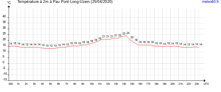 evolution des temperatures