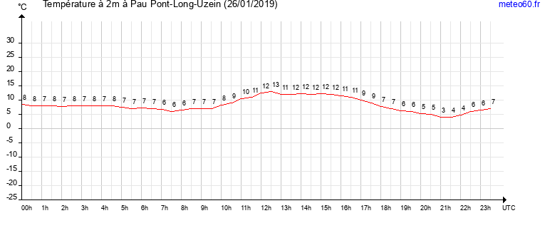 evolution des temperatures