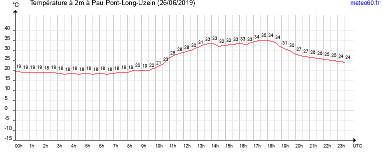 evolution des temperatures