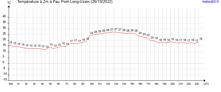 evolution des temperatures