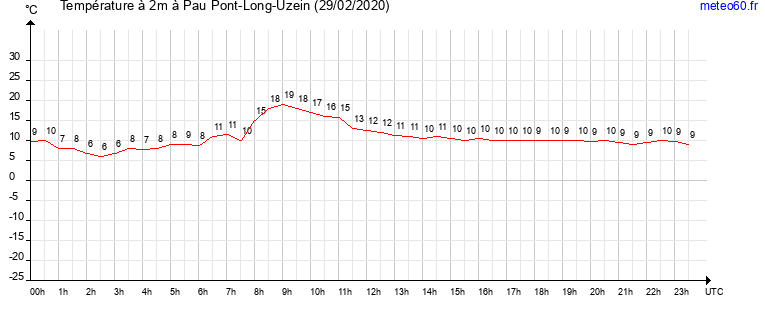 evolution des temperatures