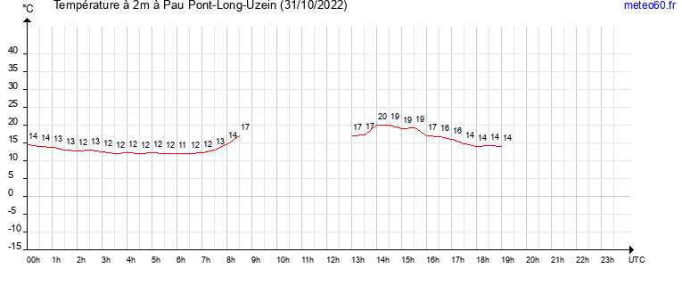 evolution des temperatures