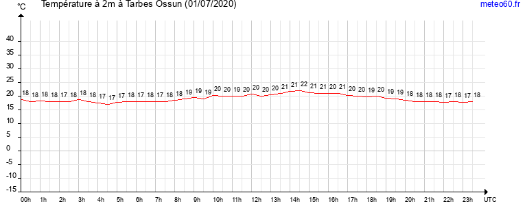 evolution des temperatures