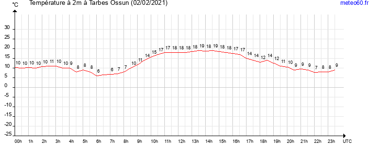 evolution des temperatures