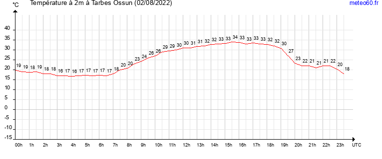 evolution des temperatures