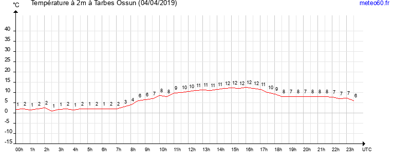 evolution des temperatures