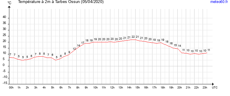 evolution des temperatures