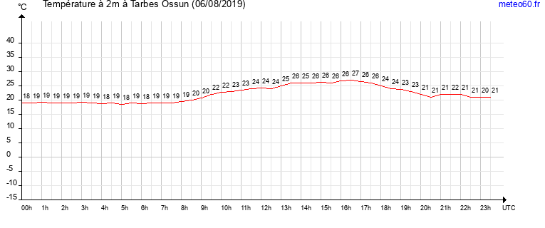 evolution des temperatures