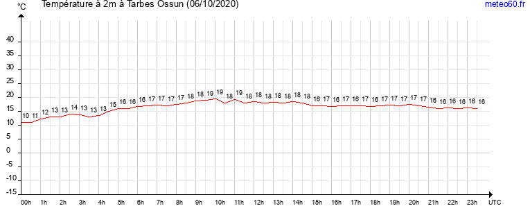 evolution des temperatures