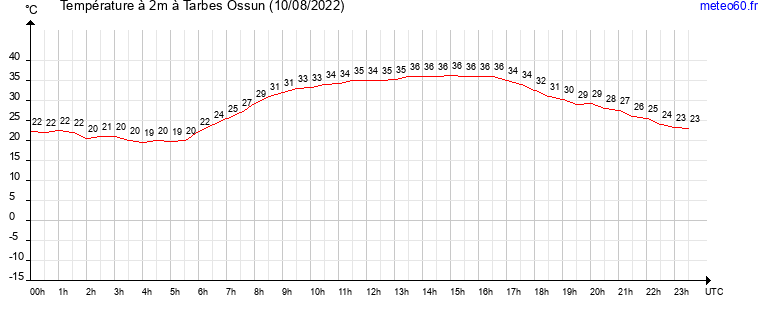 evolution des temperatures