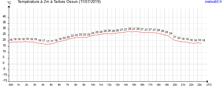 evolution des temperatures