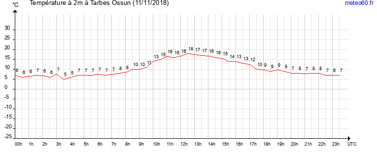 evolution des temperatures