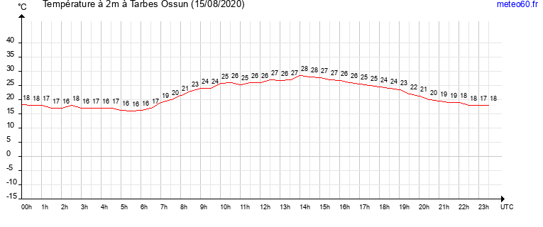 evolution des temperatures