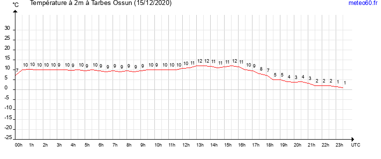 evolution des temperatures