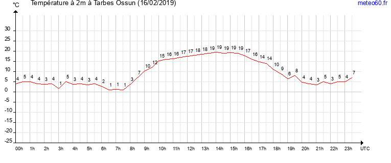 evolution des temperatures