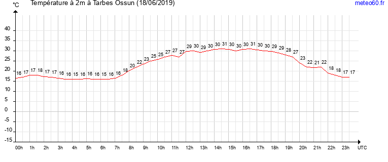 evolution des temperatures