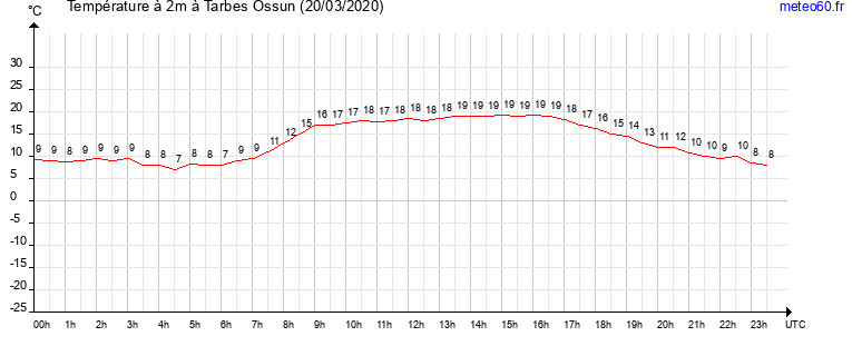 evolution des temperatures