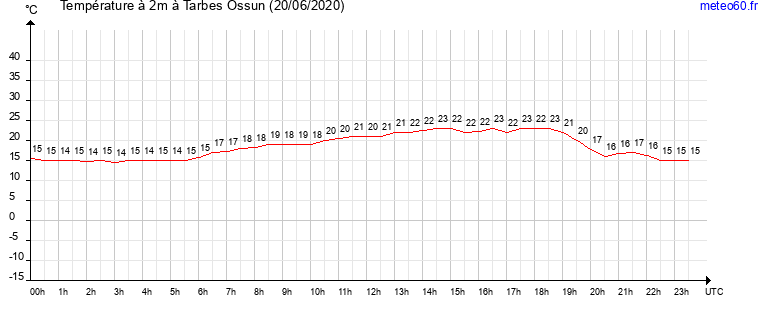 evolution des temperatures