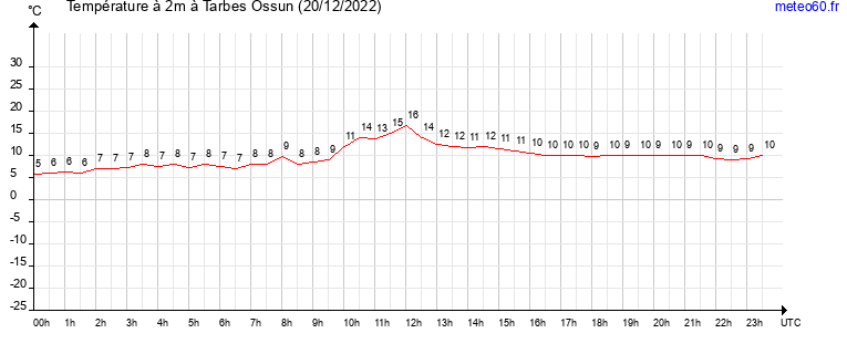 evolution des temperatures