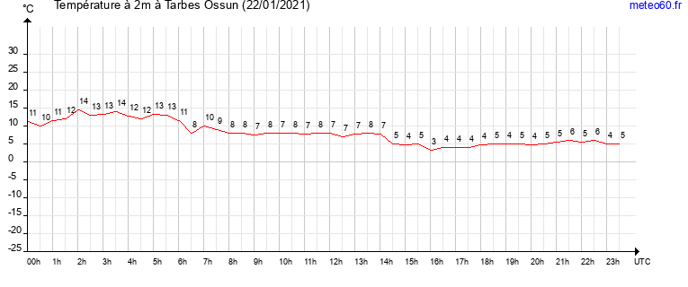 evolution des temperatures