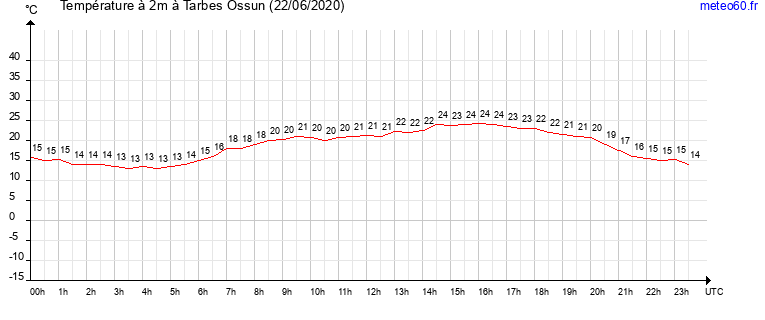 evolution des temperatures