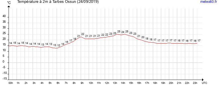 evolution des temperatures