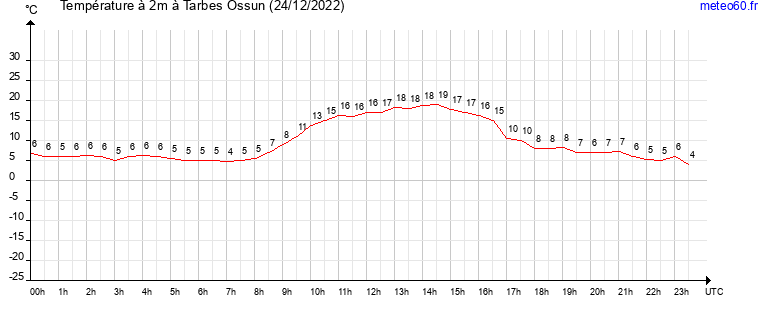 evolution des temperatures