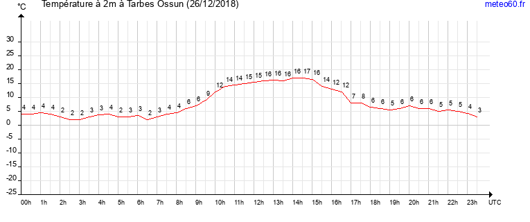 evolution des temperatures