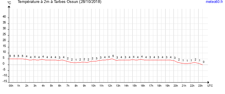 evolution des temperatures