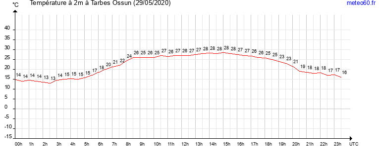 evolution des temperatures