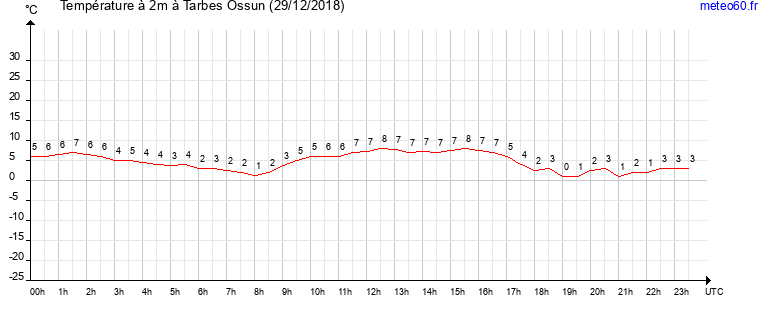 evolution des temperatures