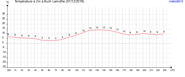 evolution des temperatures