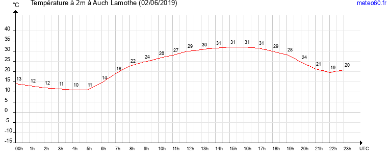 evolution des temperatures