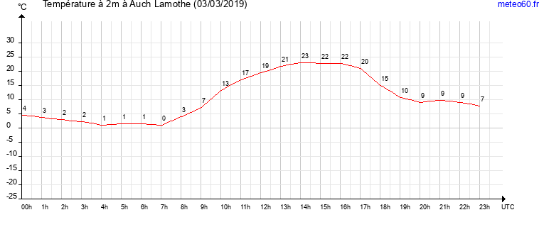 evolution des temperatures