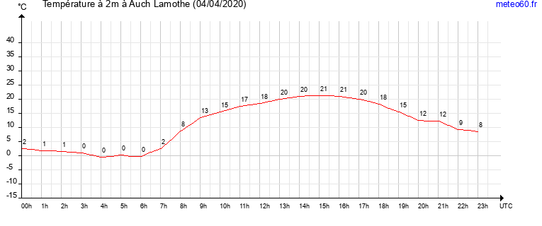 evolution des temperatures