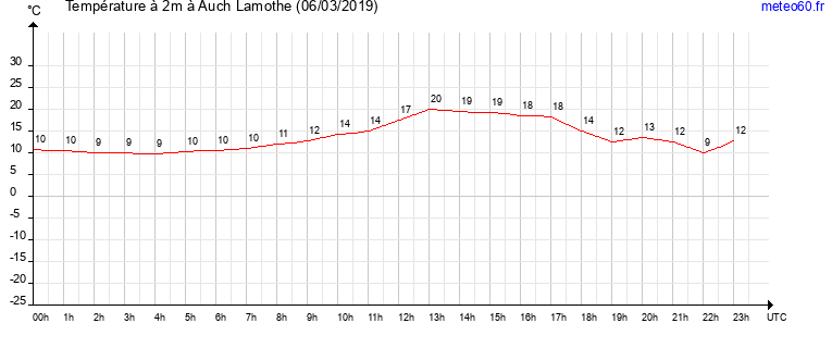 evolution des temperatures