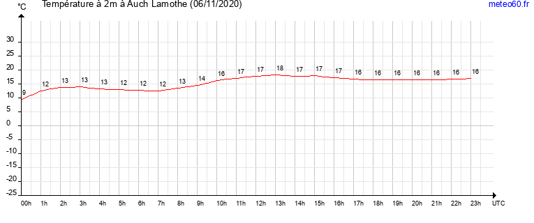 evolution des temperatures