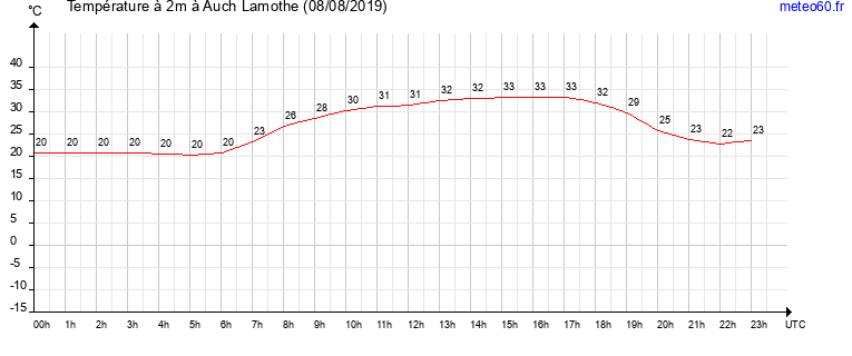 evolution des temperatures