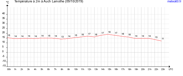 evolution des temperatures