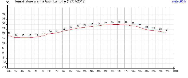 evolution des temperatures