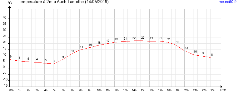 evolution des temperatures