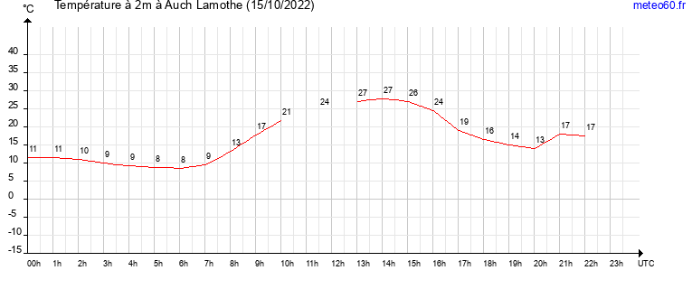 evolution des temperatures