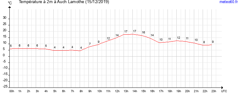 evolution des temperatures